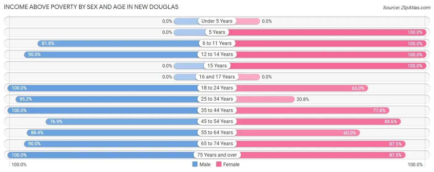 Income Above Poverty by Sex and Age in New Douglas