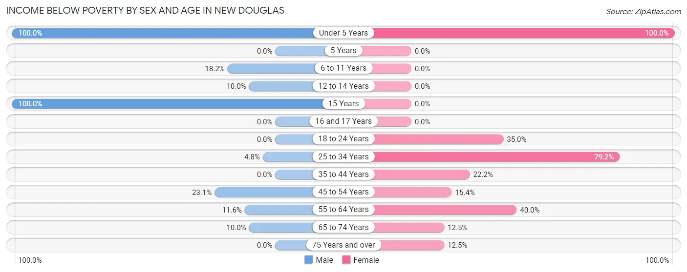 Income Below Poverty by Sex and Age in New Douglas