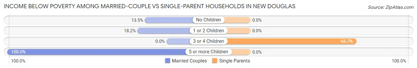 Income Below Poverty Among Married-Couple vs Single-Parent Households in New Douglas
