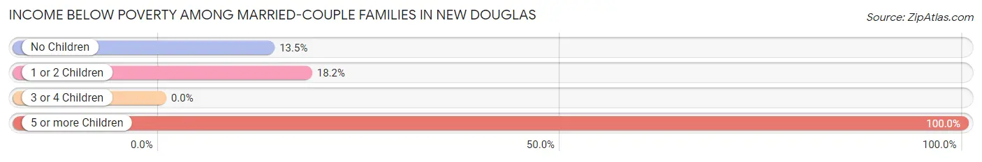 Income Below Poverty Among Married-Couple Families in New Douglas