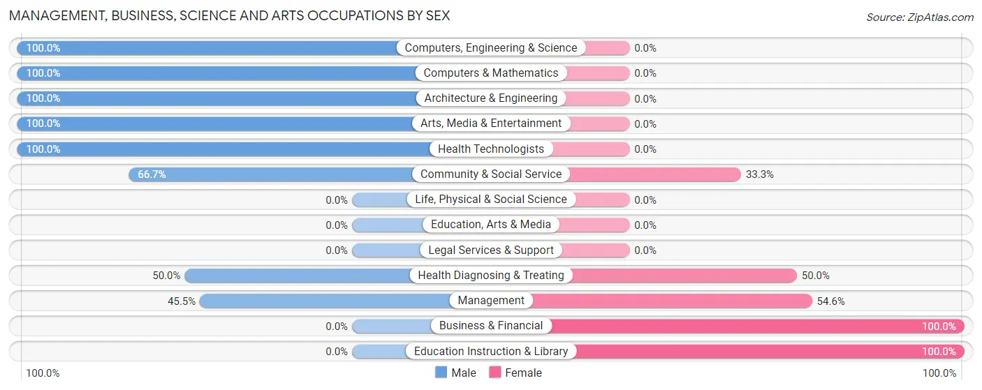 Management, Business, Science and Arts Occupations by Sex in New Douglas