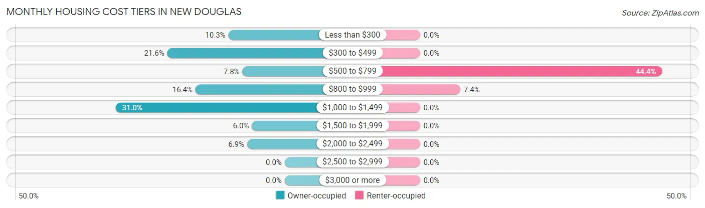 Monthly Housing Cost Tiers in New Douglas