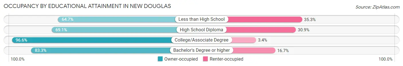Occupancy by Educational Attainment in New Douglas
