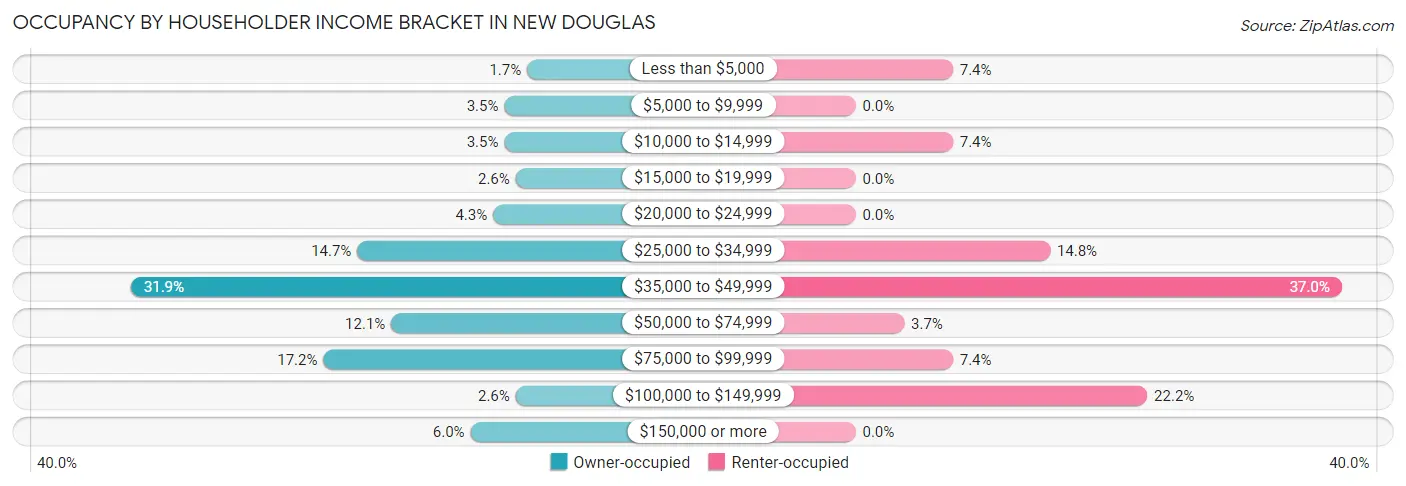 Occupancy by Householder Income Bracket in New Douglas