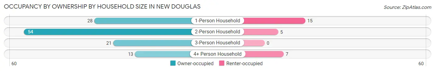 Occupancy by Ownership by Household Size in New Douglas