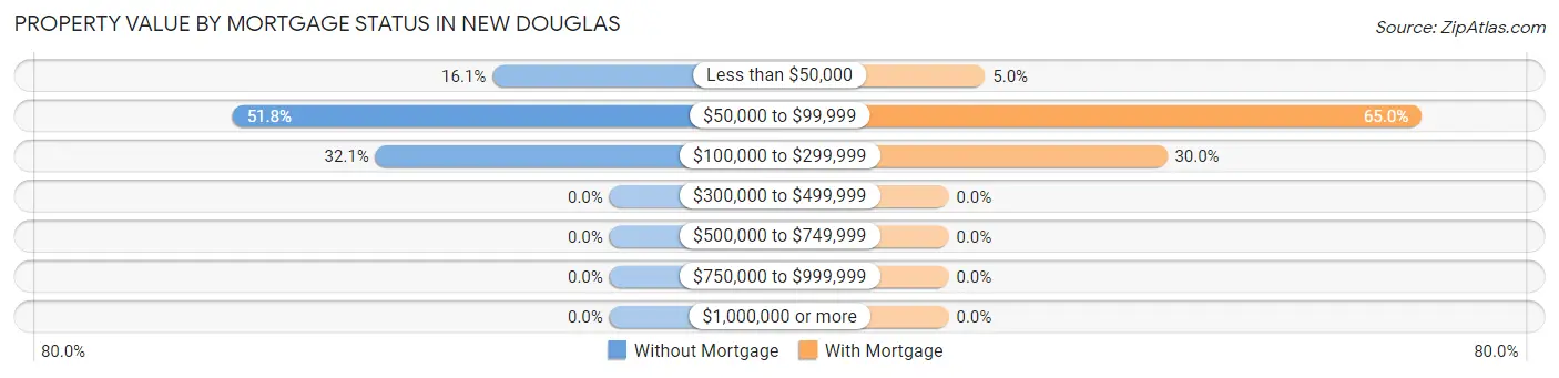 Property Value by Mortgage Status in New Douglas