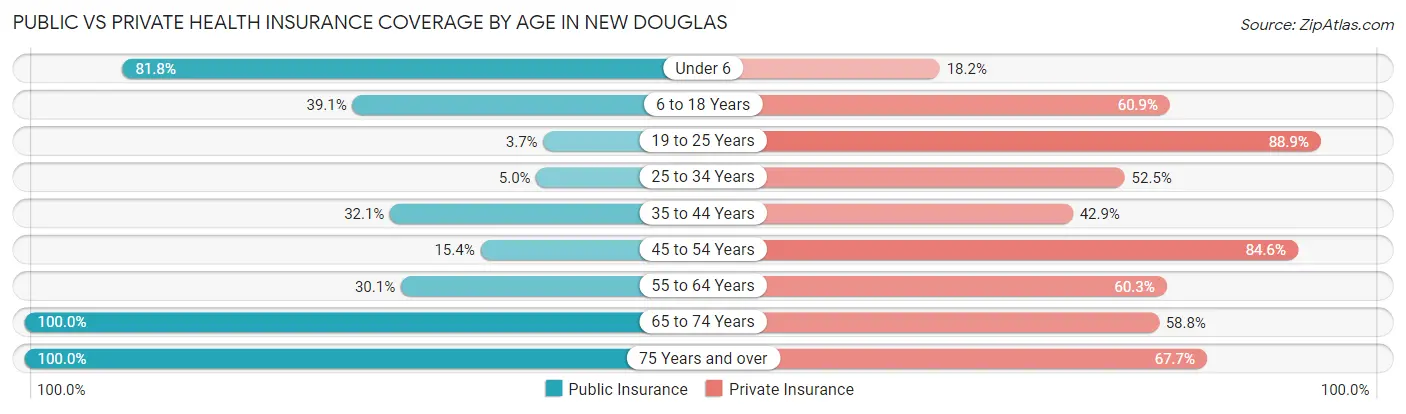Public vs Private Health Insurance Coverage by Age in New Douglas