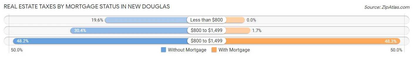 Real Estate Taxes by Mortgage Status in New Douglas