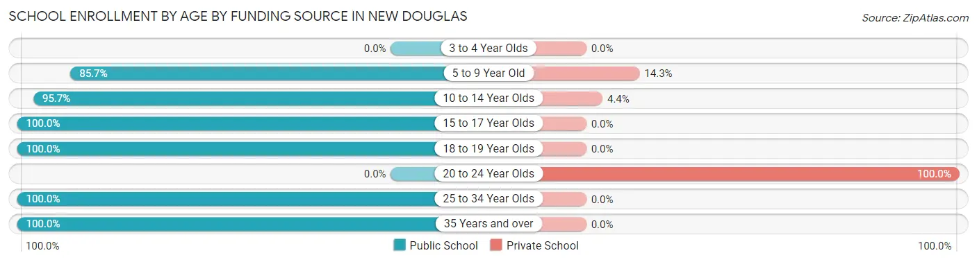 School Enrollment by Age by Funding Source in New Douglas