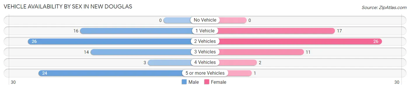 Vehicle Availability by Sex in New Douglas