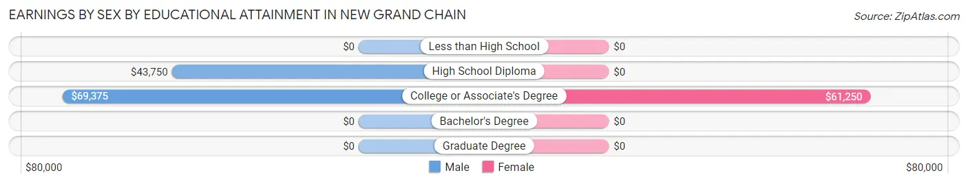 Earnings by Sex by Educational Attainment in New Grand Chain