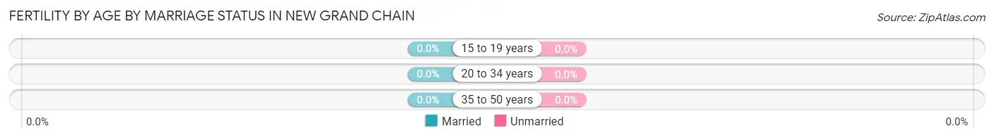 Female Fertility by Age by Marriage Status in New Grand Chain
