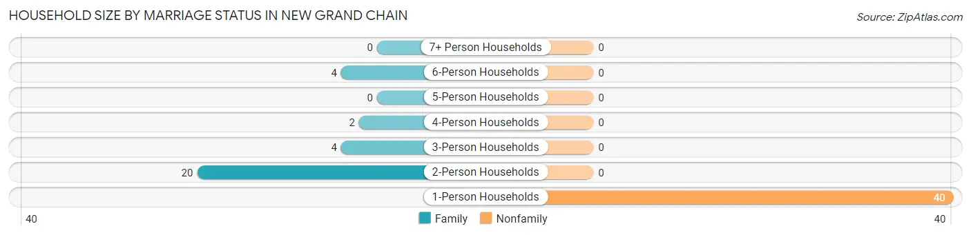 Household Size by Marriage Status in New Grand Chain