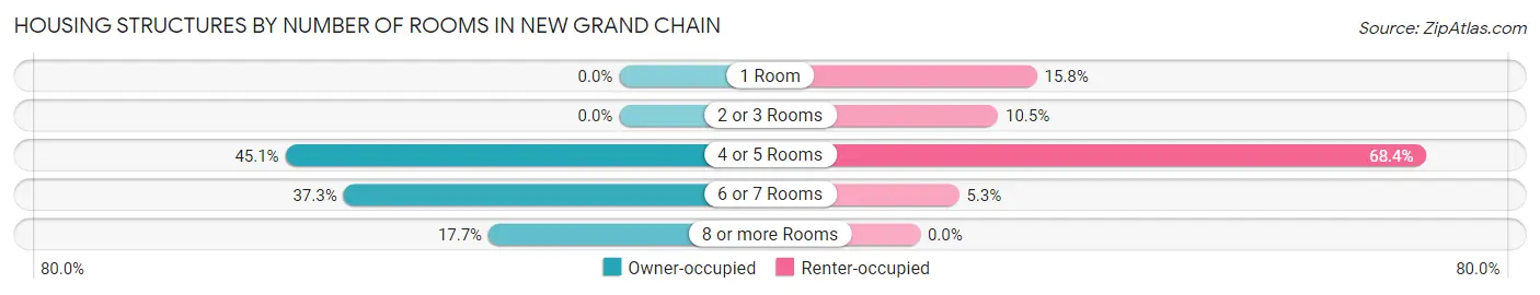 Housing Structures by Number of Rooms in New Grand Chain