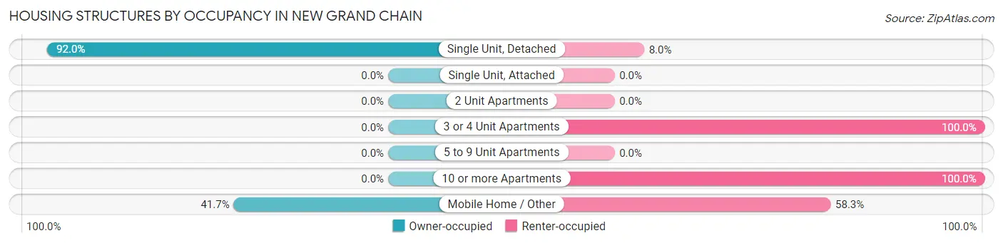 Housing Structures by Occupancy in New Grand Chain