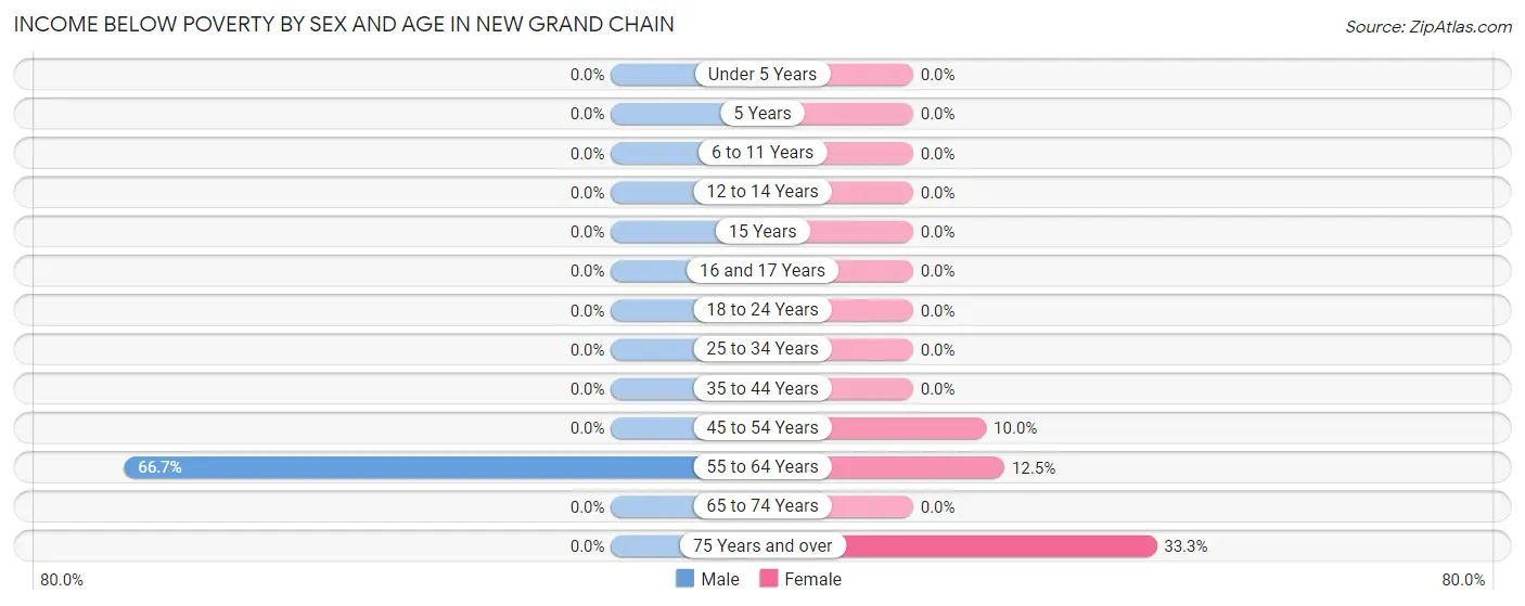 Income Below Poverty by Sex and Age in New Grand Chain