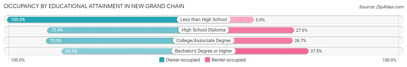 Occupancy by Educational Attainment in New Grand Chain