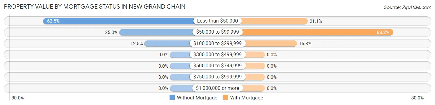 Property Value by Mortgage Status in New Grand Chain