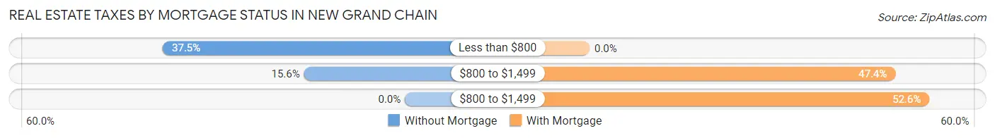 Real Estate Taxes by Mortgage Status in New Grand Chain