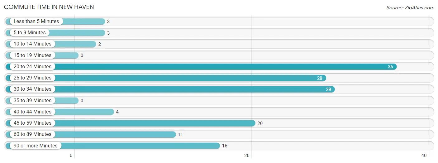 Commute Time in New Haven