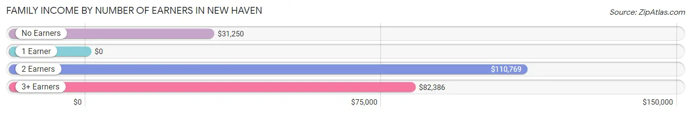 Family Income by Number of Earners in New Haven