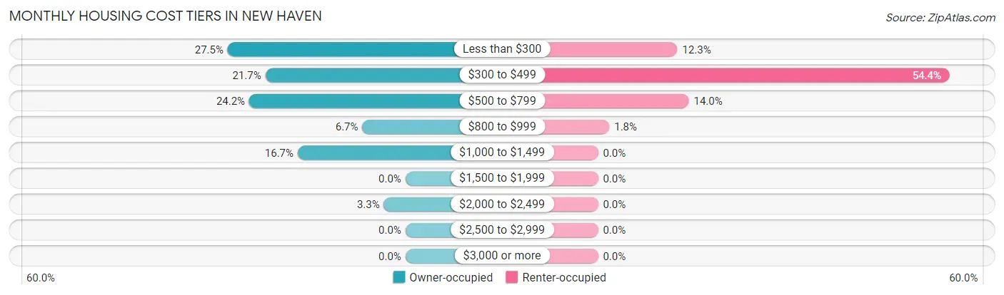 Monthly Housing Cost Tiers in New Haven