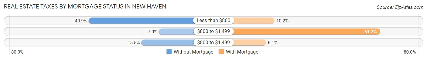 Real Estate Taxes by Mortgage Status in New Haven