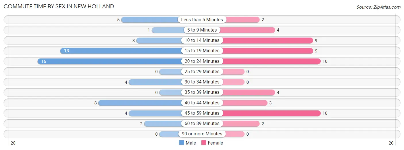 Commute Time by Sex in New Holland