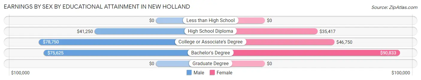 Earnings by Sex by Educational Attainment in New Holland