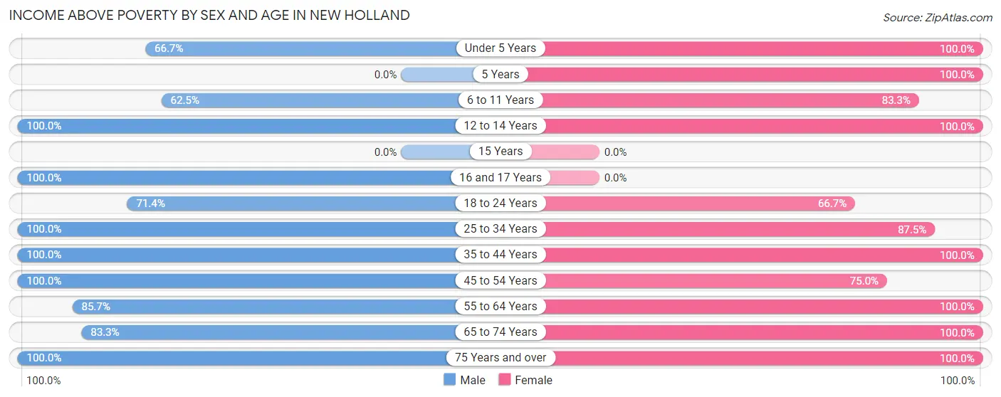 Income Above Poverty by Sex and Age in New Holland