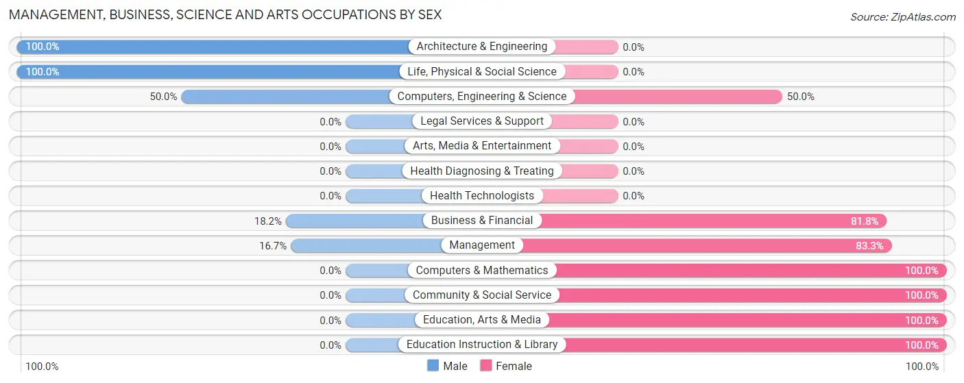 Management, Business, Science and Arts Occupations by Sex in New Holland