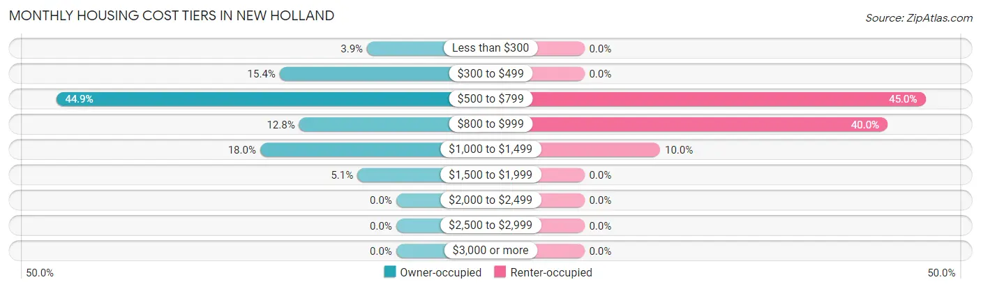 Monthly Housing Cost Tiers in New Holland