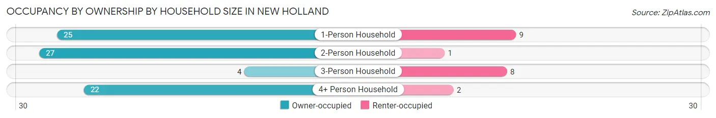 Occupancy by Ownership by Household Size in New Holland