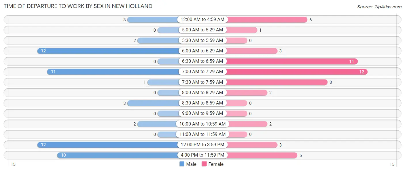 Time of Departure to Work by Sex in New Holland