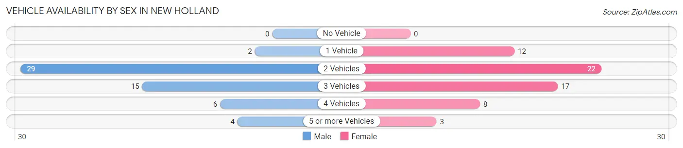 Vehicle Availability by Sex in New Holland