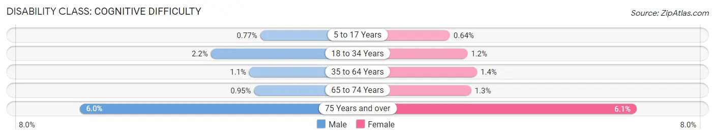 Disability in New Lenox: <span>Cognitive Difficulty</span>