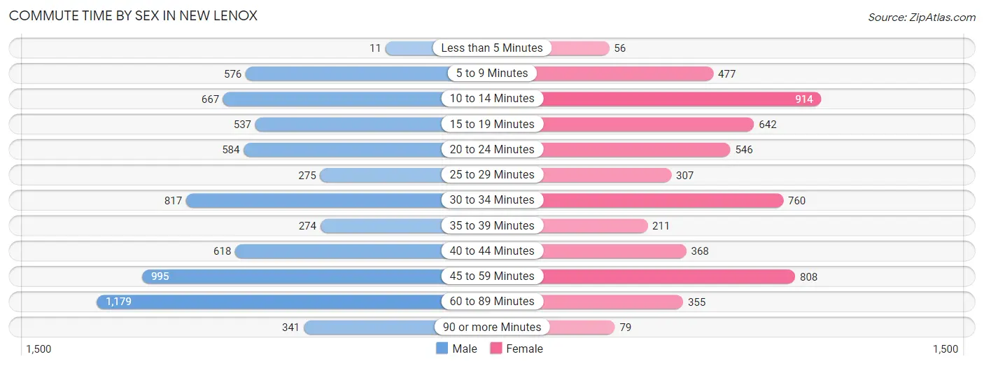 Commute Time by Sex in New Lenox