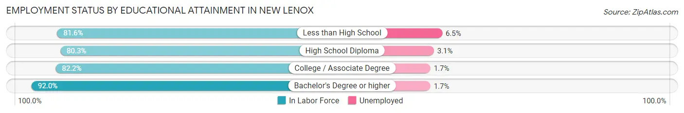 Employment Status by Educational Attainment in New Lenox
