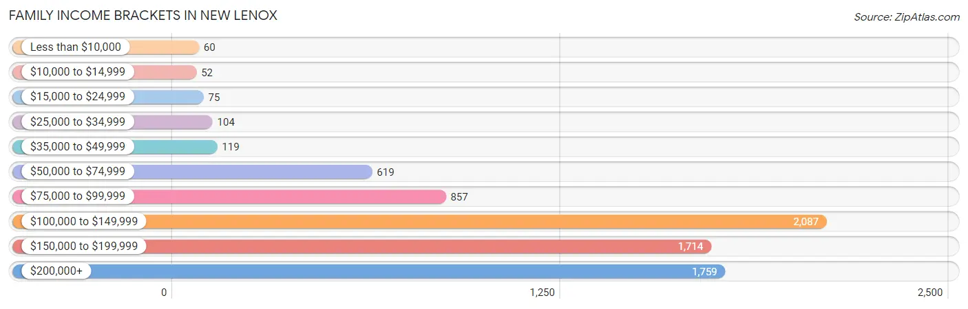 Family Income Brackets in New Lenox