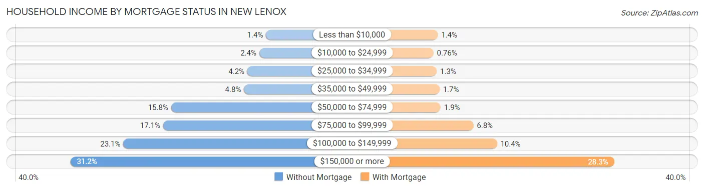 Household Income by Mortgage Status in New Lenox
