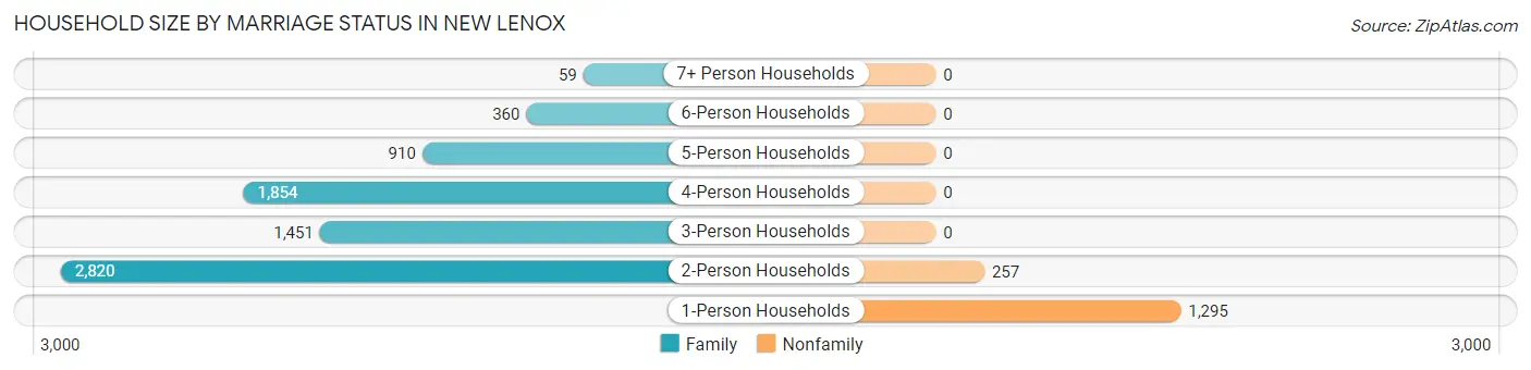Household Size by Marriage Status in New Lenox
