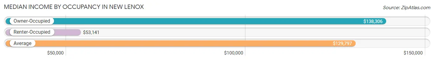 Median Income by Occupancy in New Lenox