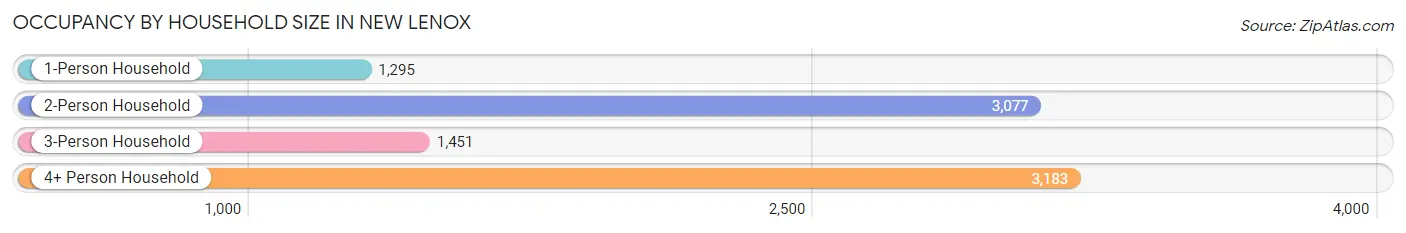 Occupancy by Household Size in New Lenox