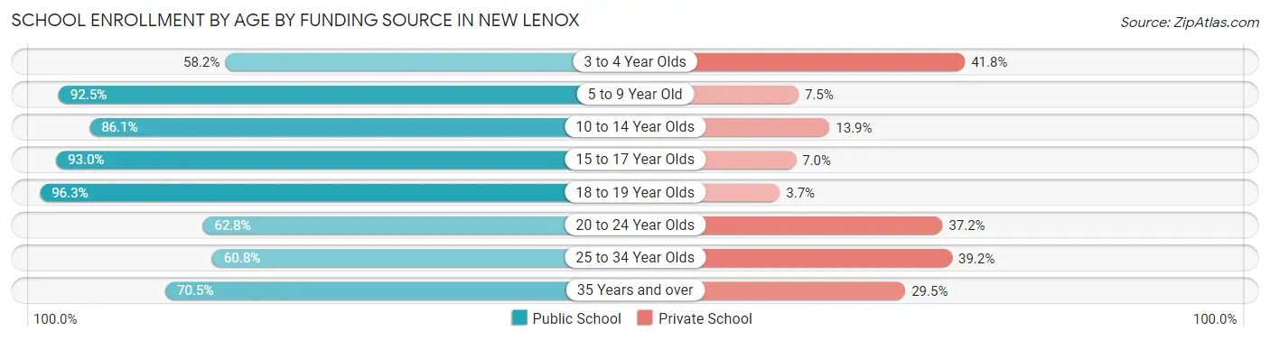 School Enrollment by Age by Funding Source in New Lenox