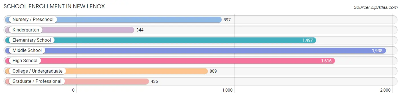 School Enrollment in New Lenox