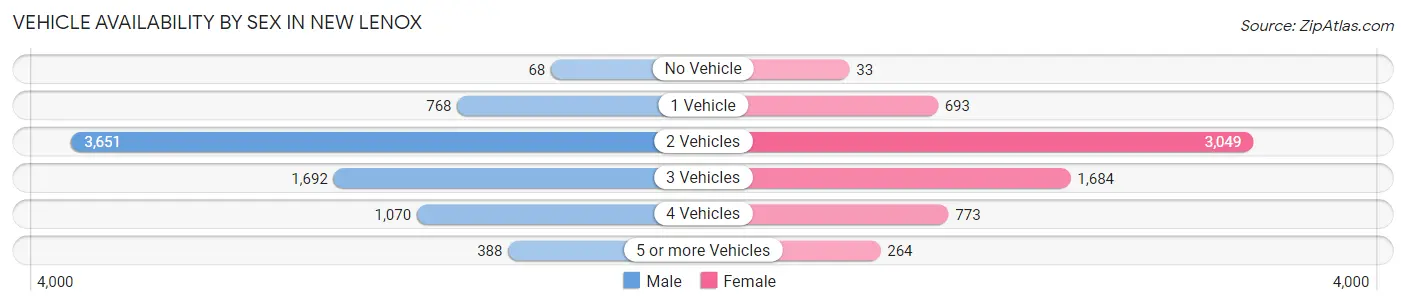Vehicle Availability by Sex in New Lenox