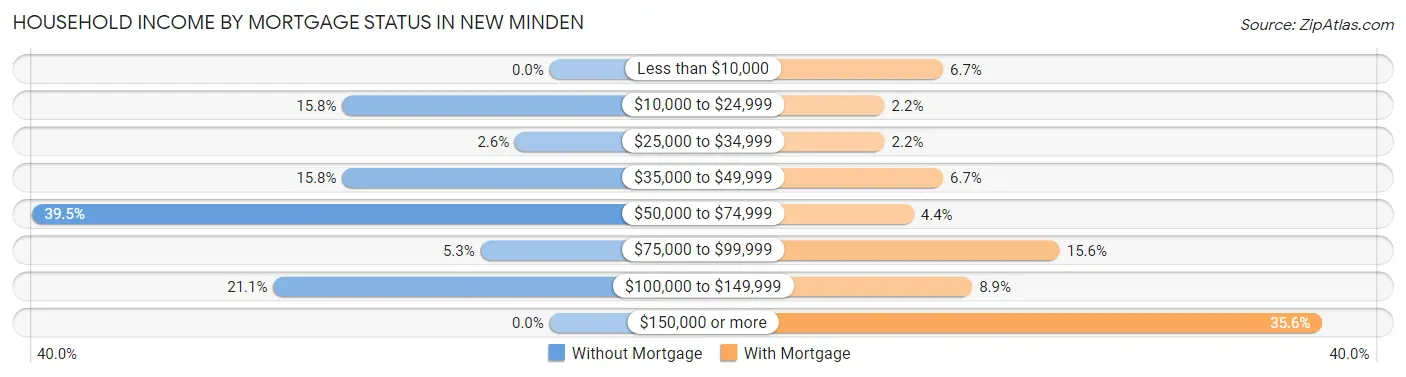Household Income by Mortgage Status in New Minden