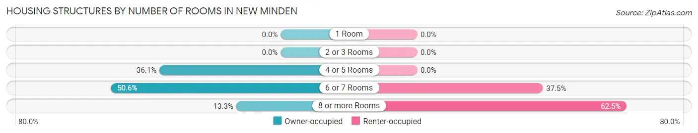 Housing Structures by Number of Rooms in New Minden
