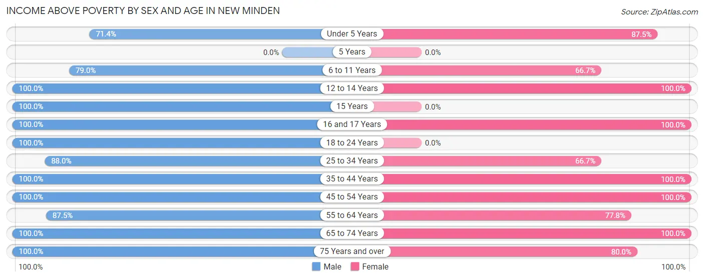 Income Above Poverty by Sex and Age in New Minden