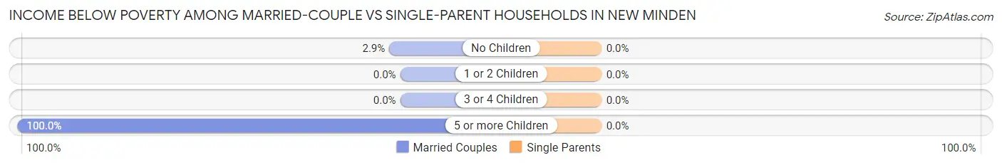 Income Below Poverty Among Married-Couple vs Single-Parent Households in New Minden